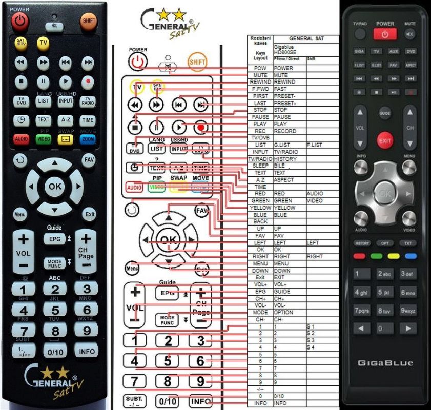 GIGABLUE HD800 QUAD PLUS - kompatibilní značkový dálkový ovladač General - Kliknutím na obrázek zavřete